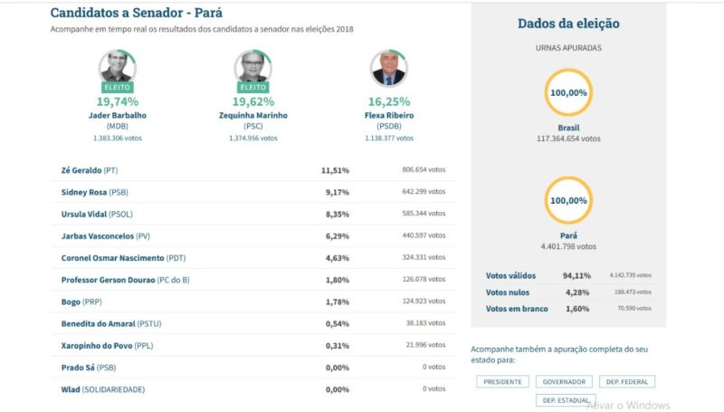 eleições para o senado no Pará em 2018