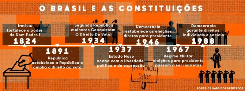 As sete Constituições Brasileiras de 1822 a 1988