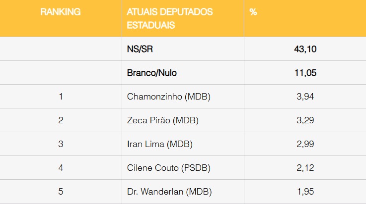 Deputado Iran Lima é Top 3: Se as eleições fossem hoje, seria reeleito
