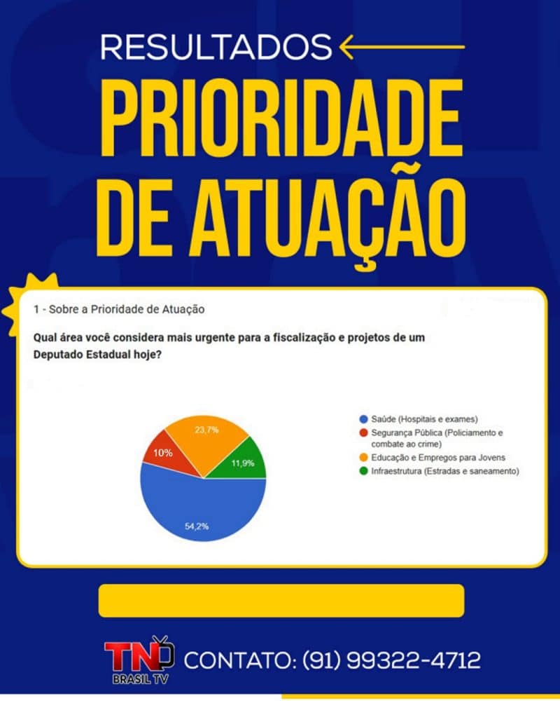 Saúde, emprego ou infraestrutura? Saiba o que o eleitor paraense prioriza na atuação parlamentar