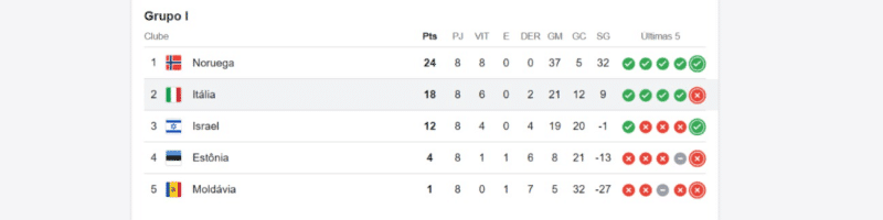 Itália eliminada e fora da Copa pela terceira vez seguida