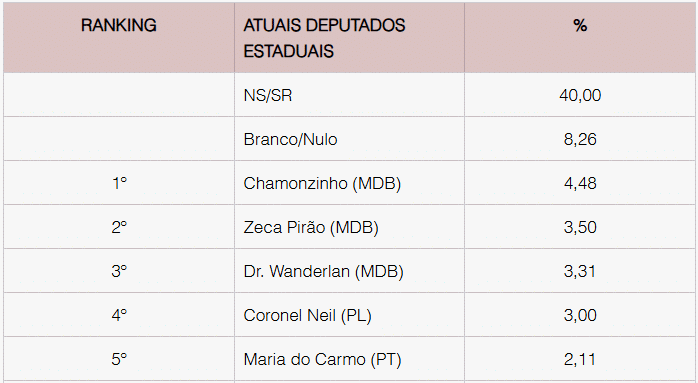 TOP2: pesquisa Doxa destaca Zeca Pirão entre os favoritos à reeleição para a Alepa