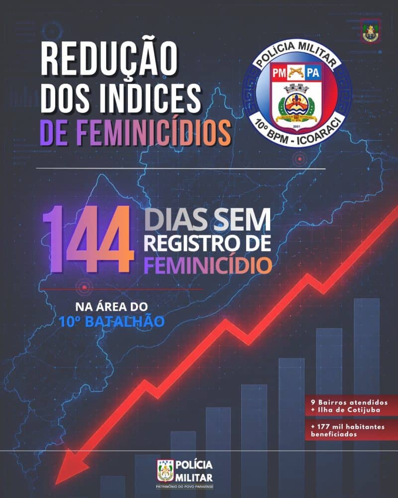 O 10º Batalhão de Polícia Militar (10º BPM), com atuação na região de Icoaraci e na Ilha de Cotijuba, apresentou os resultados das ações operacionais realizadas durante o mês de julho de 2026.Os números demonstram a intensidade do trabalho desenvolvido diariamente pelas equipes da Polícia Militar na prevenção e no combate à criminalidade. Ao longo do período, foram retiradas de circulação 3 armas de fogo e 21 armas brancas, além da apreensão de 24 munições e 12,7 quilos de drogas. As ações também resultaram na captura de cinco foragidos, 13 prisões por tráfico de drogas, recuperação de quatro veículos, além de dois rádios comunicadores e dez aparelhos celulares recuperados. De acordo com os dados apresentados pelo 10º BPM, a área de atuação contempla nove bairros e a Ilha de Cotijuba, alcançando aproximadamente 177 mil habitantes. À frente do batalhão está o Tenente-Coronel Tanner, comandante do 10º BPM, tendo como subcomandante o Capitão Sodré. O trabalho, no entanto, é resultado do esforço conjunto de toda a tropa. Os resultados refletem a dedicação de homens e mulheres que atuam diariamente nas ruas, enfrentando desafios e trabalhando para garantir mais segurança à população de Icoaraci e da Ilha de Cotijuba. Mais do que números, os resultados representam o compromisso da Polícia Militar com a proteção da sociedade e o enfrentamento à criminalidade.