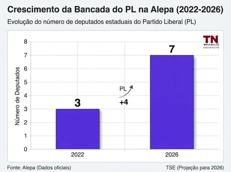 Partido Liberal amplia bancada e passa a ter a segunda maior representação na Alepa em 2027