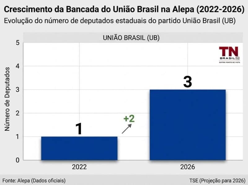 Eleições 2026: União Brasil mais que dobra bancada na Alepa