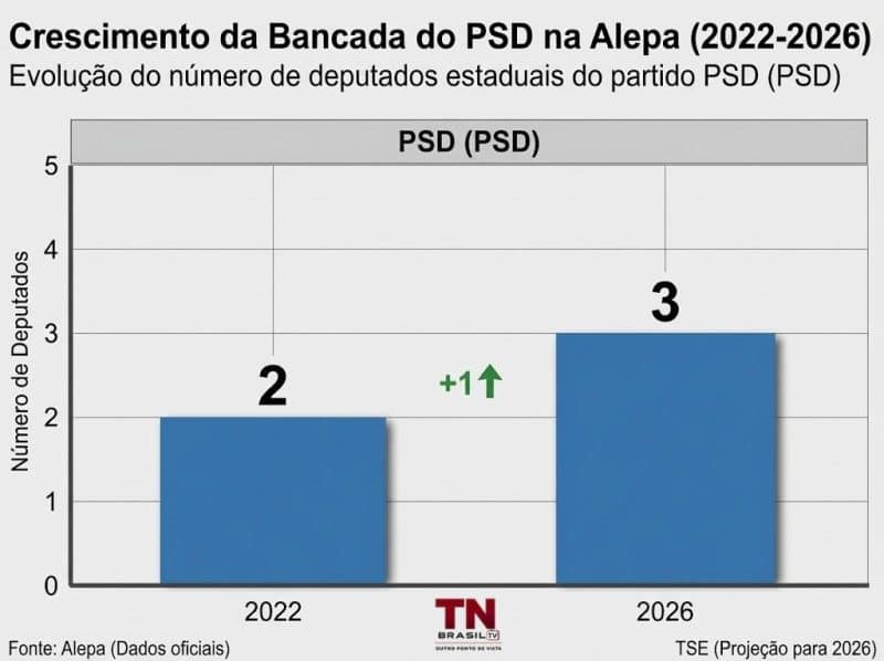 PSD amplia bancada e elege três deputados estaduais para a Alepa