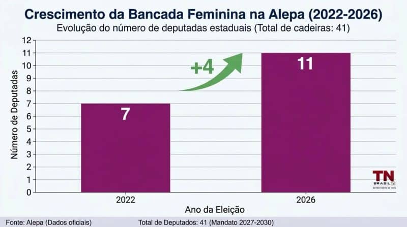 Bancada feminina ampliada na Alepa a partir de 2027; deputadas eleitas sobe de sete para 11
