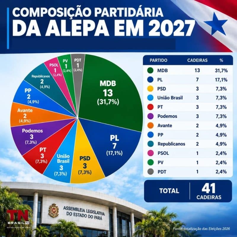 CONFIRA: nova composição da Alepa revela força das bancadas para 2027–2030
