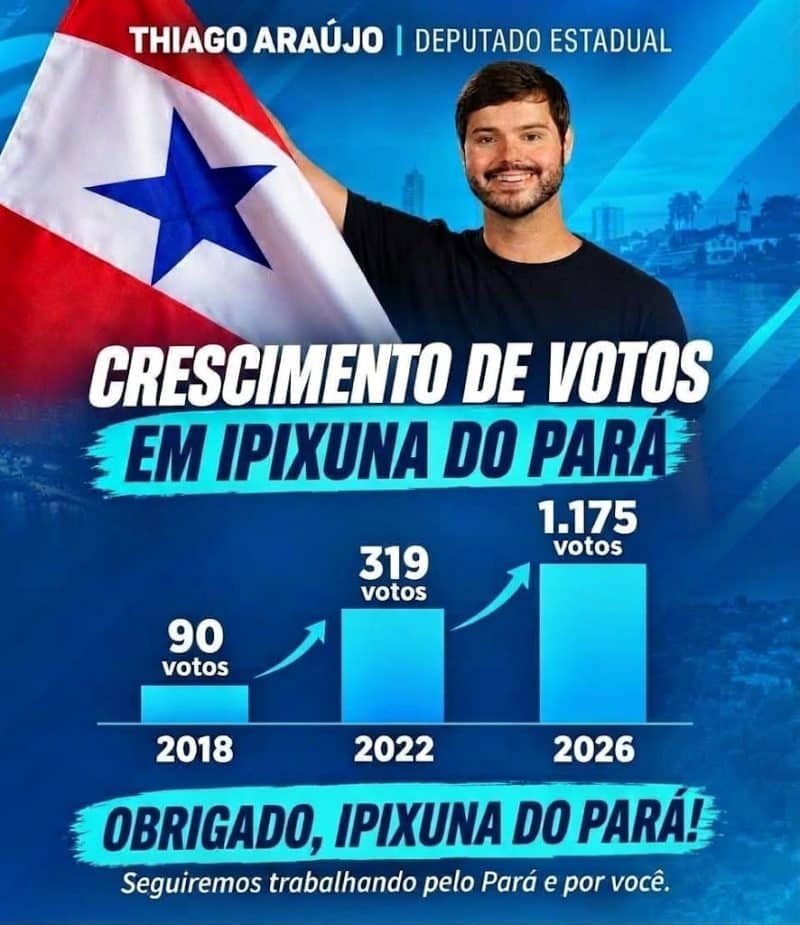Parcerias políticas impulsionam votação de Thiago Araújo em Ipixuna do Pará